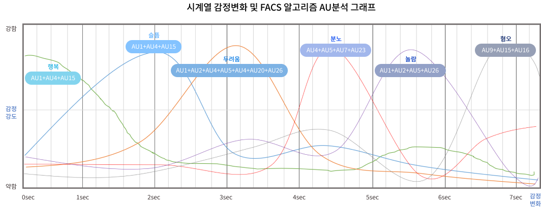 시계열 감정변화 및 FACS 알고리즘 AU분석 그래프